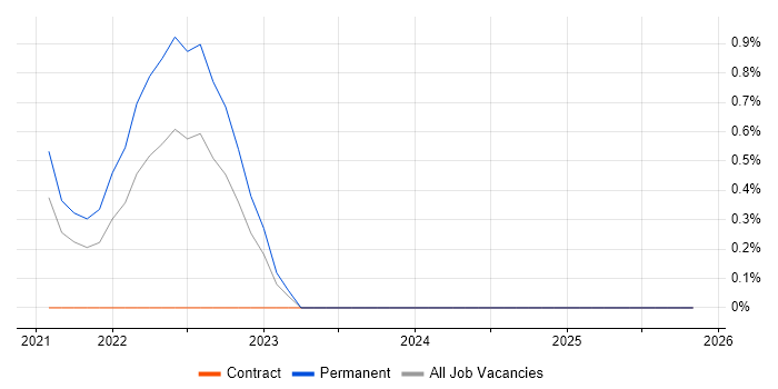 Jupyter job vacancy trend in Derbyshire