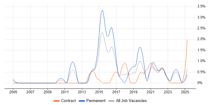 Job vacancy trend for Kanban in Derbyshire Job vacancy trend for Kanban in Derbyshire