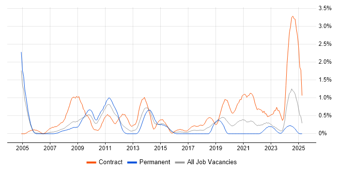 Job vacancy trend for Knowledge Management in Derbyshire Job vacancy trend for Knowledge Management in Derbyshire