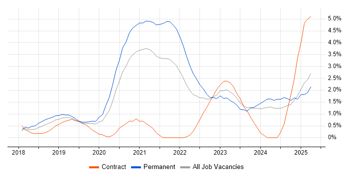 Job vacancy trend for Kubernetes in Derbyshire Job vacancy trend for Kubernetes in Derbyshire
