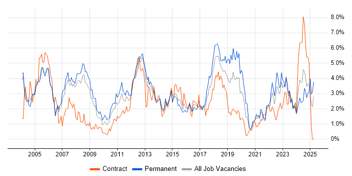 Job vacancy trend for LAN in Derbyshire Job vacancy trend for LAN in Derbyshire