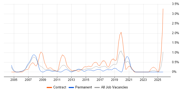 Lead Architect job vacancy trend in Derbyshire
