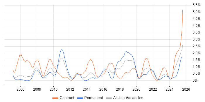 Job vacancy trend for Legacy Systems in Derbyshire Job vacancy trend for Legacy Systems in Derbyshire