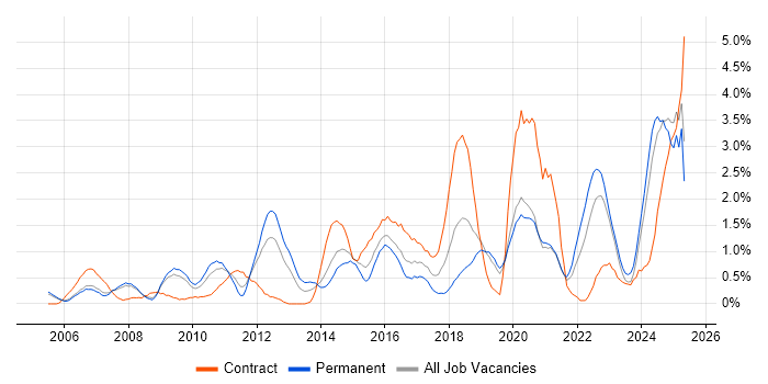 Job vacancy trend for Legal in Derbyshire Job vacancy trend for Legal in Derbyshire