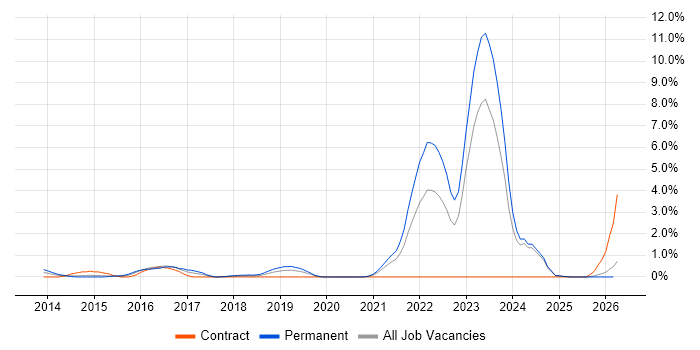 Life Science job vacancy trend in Derbyshire