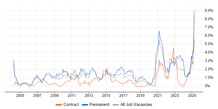 Job vacancy trend for Line Management in Derbyshire