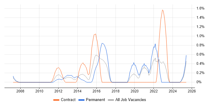 Job vacancy trend for Linux Command Line in Derbyshire