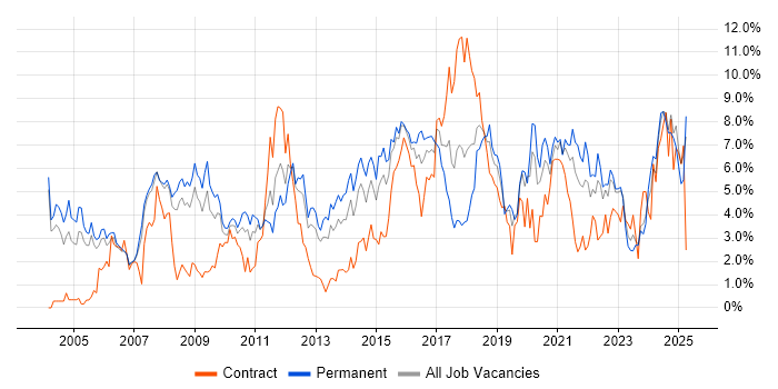 Job vacancy trend for Linux in Derbyshire Job vacancy trend for Linux in Derbyshire
