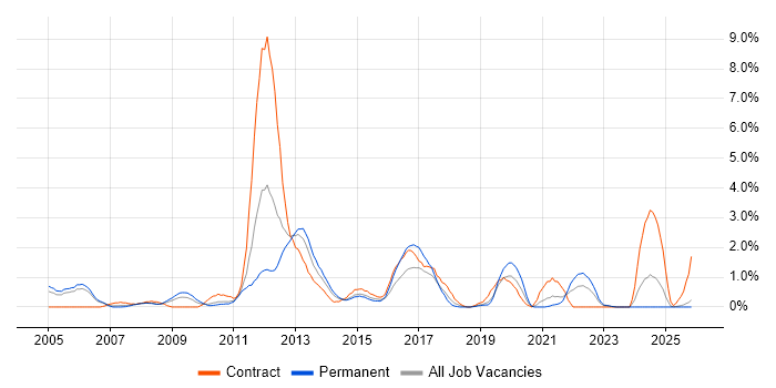 Load Balancing job vacancy trend in Derbyshire