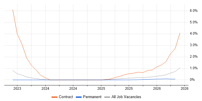 Log Analytics job vacancy trend in Derbyshire