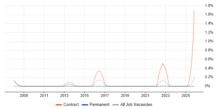 Logistics Analyst job vacancy trend in Derbyshire