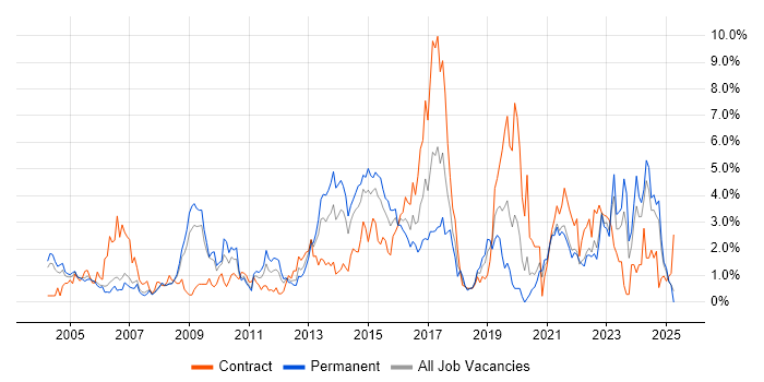 Job vacancy trend for Logistics in Derbyshire Job vacancy trend for Logistics in Derbyshire
