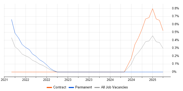 Job vacancy trend for Logitech in Derbyshire Job vacancy trend for Logitech in Derbyshire