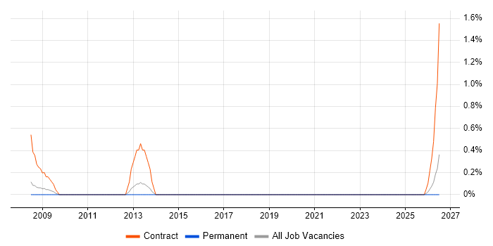 Lorenzo job vacancy trend in Derbyshire