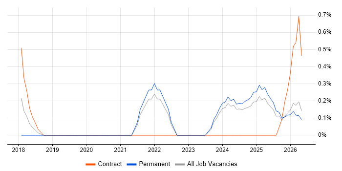 Low-Code job vacancy trend in Derbyshire