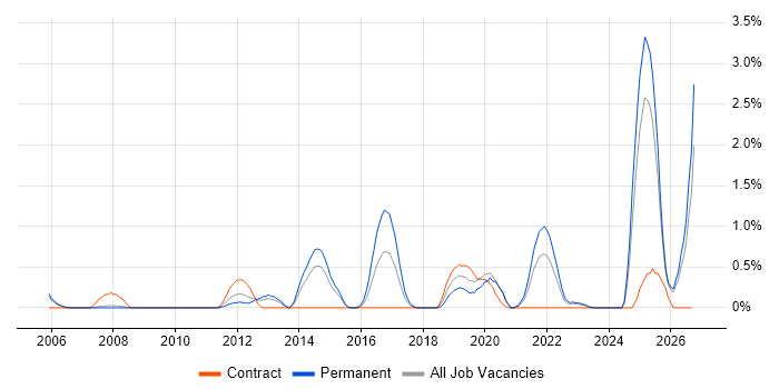 macOS job vacancy trend in Derbyshire