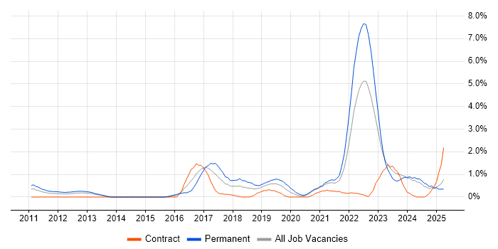 Job vacancy trend for Machine Learning in Derbyshire Job vacancy trend for Machine Learning in Derbyshire
