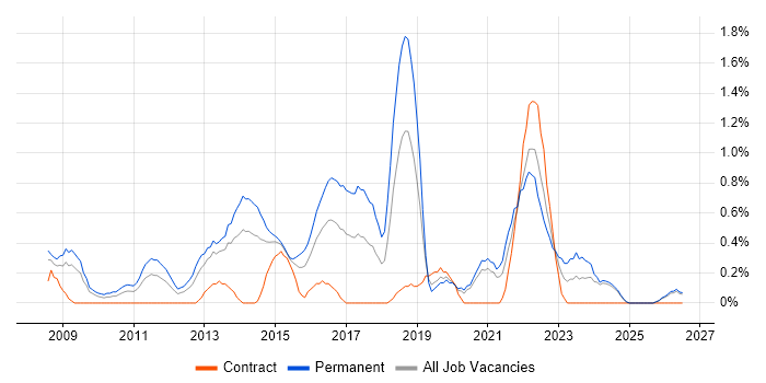 Major Incident Management job vacancy trend in Derbyshire