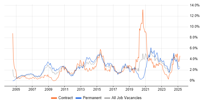 Job vacancy trend for Management Information System in Derbyshire