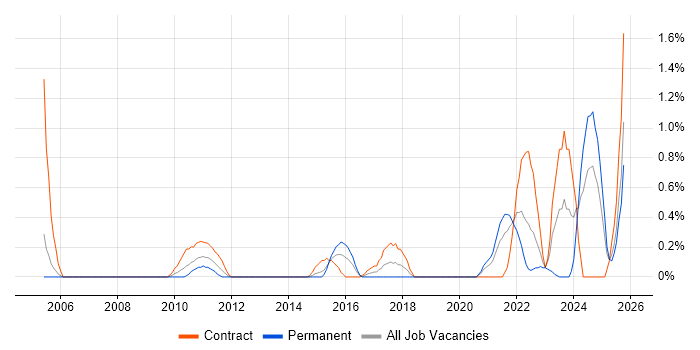 Manufacturing Engineering job vacancy trend in Derbyshire
