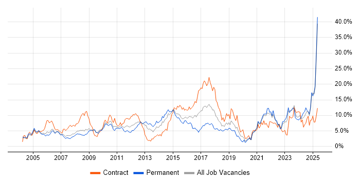 Job vacancy trend for Manufacturing in Derbyshire Job vacancy trend for Manufacturing in Derbyshire