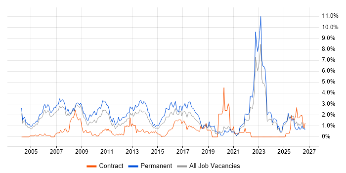 Mathematics job vacancy trend in Derbyshire