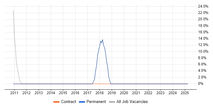 Job vacancy trend for ERP in Matlock