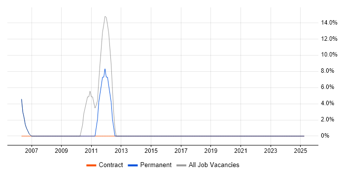 Job vacancy trend for Finance in Matlock