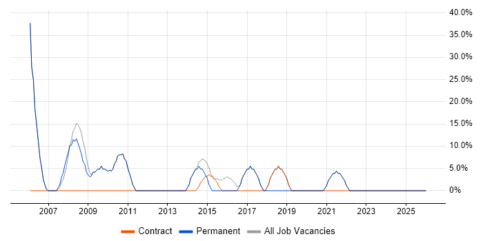 Microsoft job vacancy trend in Matlock
