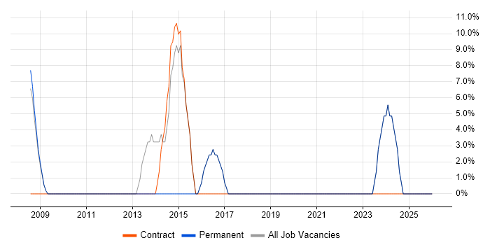 Problem-Solving job vacancy trend in Matlock