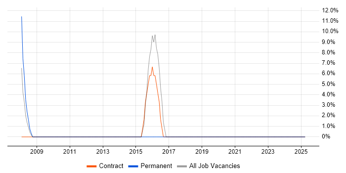 Job vacancy trend for SAP in Matlock