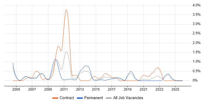 Matrix Management job vacancy trend in Derbyshire