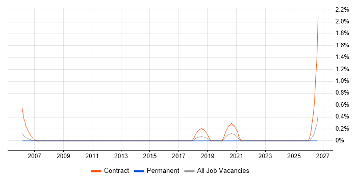 Maximo Developer job vacancy trend in Derbyshire
