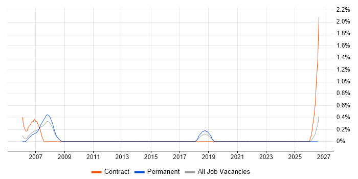 Maximo Specialist job vacancy trend in Derbyshire