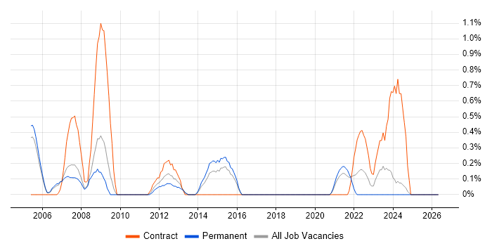 Mechanical Engineer job vacancy trend in Derbyshire