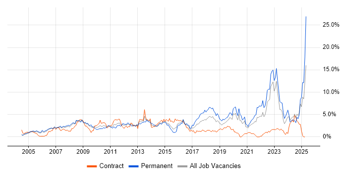 Job vacancy trend for Mentoring in Derbyshire Job vacancy trend for Mentoring in Derbyshire
