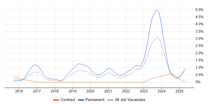 Job vacancy trend for Meraki in Derbyshire Job vacancy trend for Meraki in Derbyshire