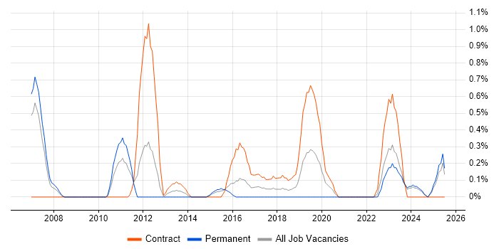 Job vacancy trend for Metadata Management in Derbyshire