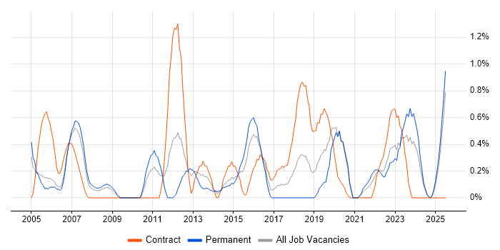 Job vacancy trend for Metadata in Derbyshire