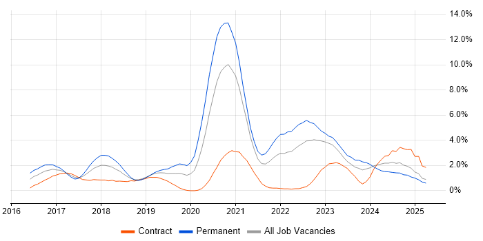 Job vacancy trend for Microservices in Derbyshire