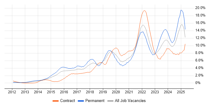Job vacancy trend for Microsoft 365 in Derbyshire