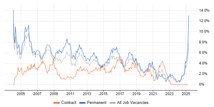 Job vacancy trend for Microsoft Certification in Derbyshire Job vacancy trend for Microsoft Certification in Derbyshire