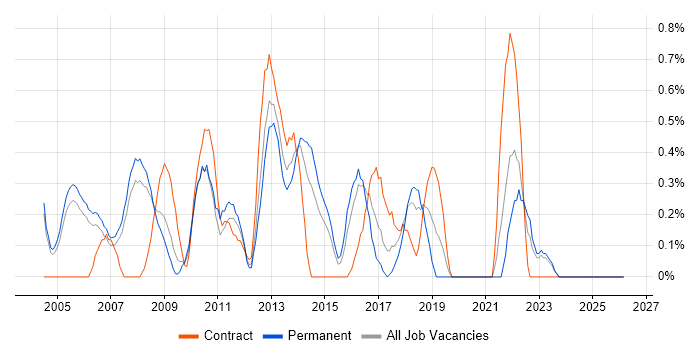 Microsoft Engineer job vacancy trend in Derbyshire