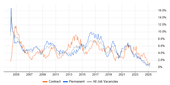 Job vacancy trend for Microsoft Exchange in Derbyshire