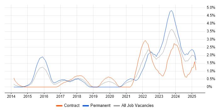 Job vacancy trend for Microsoft Intune in Derbyshire Job vacancy trend for Microsoft Intune in Derbyshire