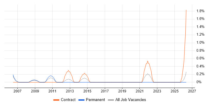Microsoft Specialist job vacancy trend in Derbyshire