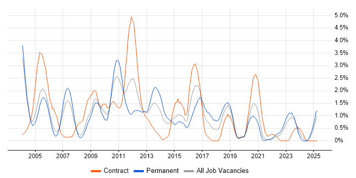 Job vacancy trend for Middleware in Derbyshire Job vacancy trend for Middleware in Derbyshire