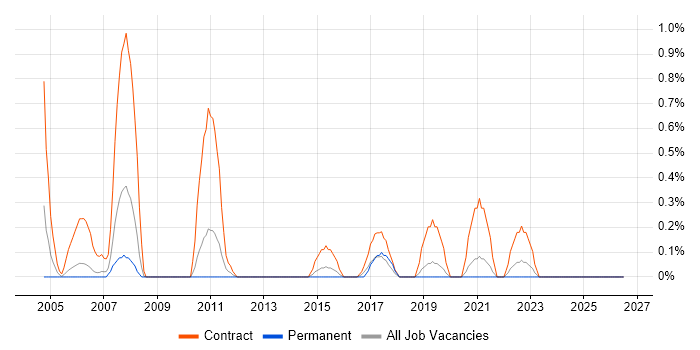 Migration Specialist job vacancy trend in Derbyshire