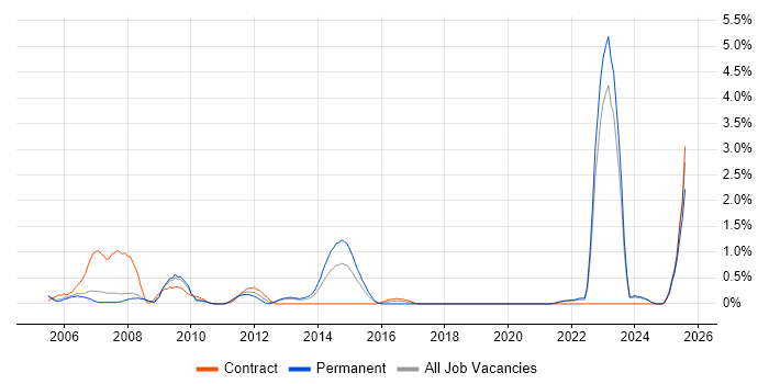 Job vacancy trend for Military in Derbyshire