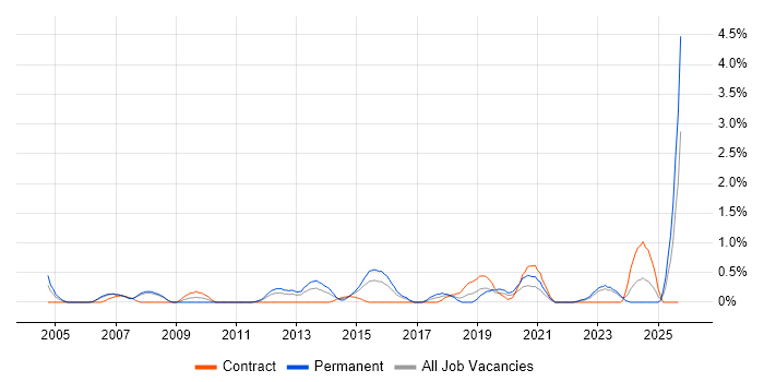 Mitel job vacancy trend in Derbyshire